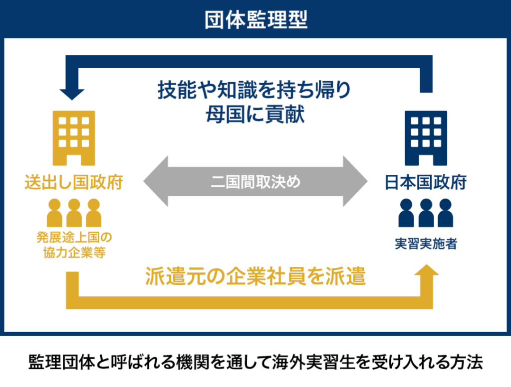 団体監理型