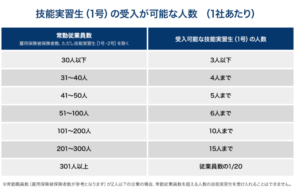技能実数生（1号）の受入が可能な人数（1社あたり）