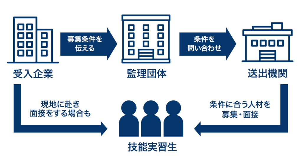 求人募集と面接