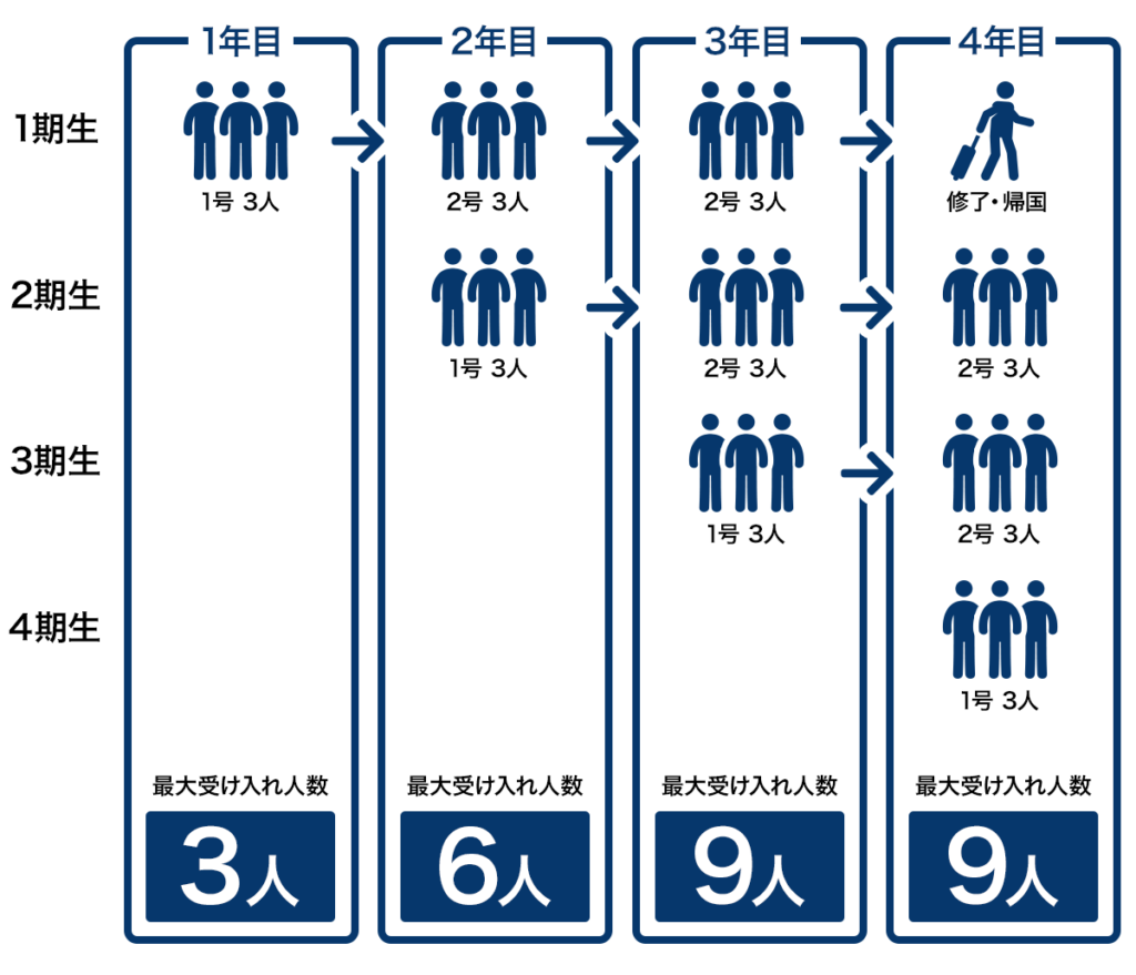 技能実習生の受入人数（基本）