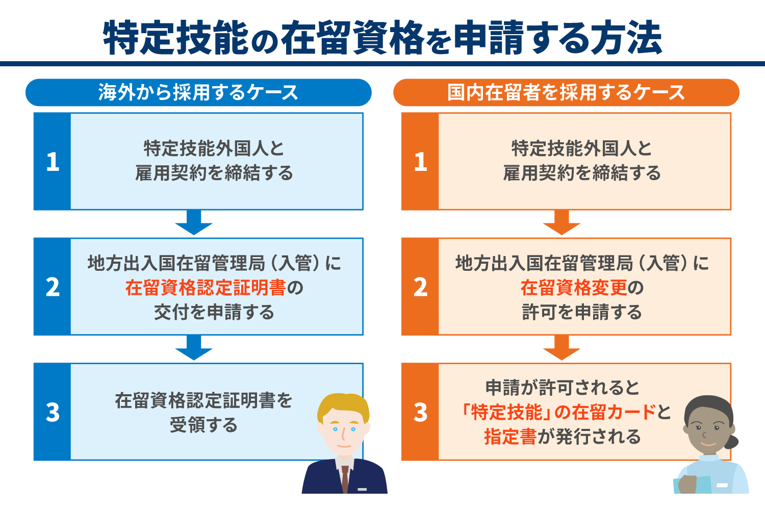 特定技能外国人の受け入れに必要な書類や申請方法を紹介